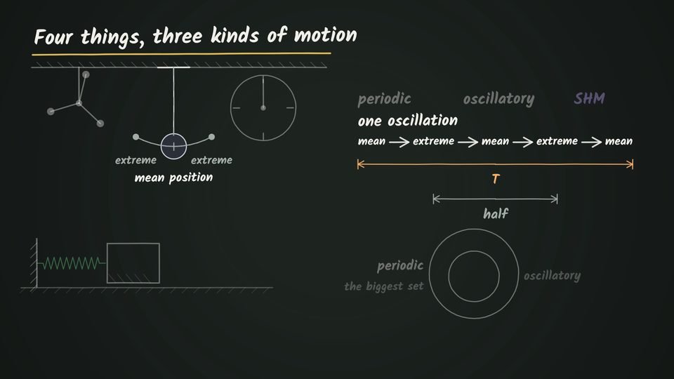 A chalkboard titled 'Four things, three kinds of motion' with a fan, a pendulum marked with its mean position and two extremes, a clock face and a spring-block on a floor, beside a line showing one oscillation as mean, extreme, mean, extreme, mean over a time T with half of it marked, and two nested circles for periodic and oscillatory motion.