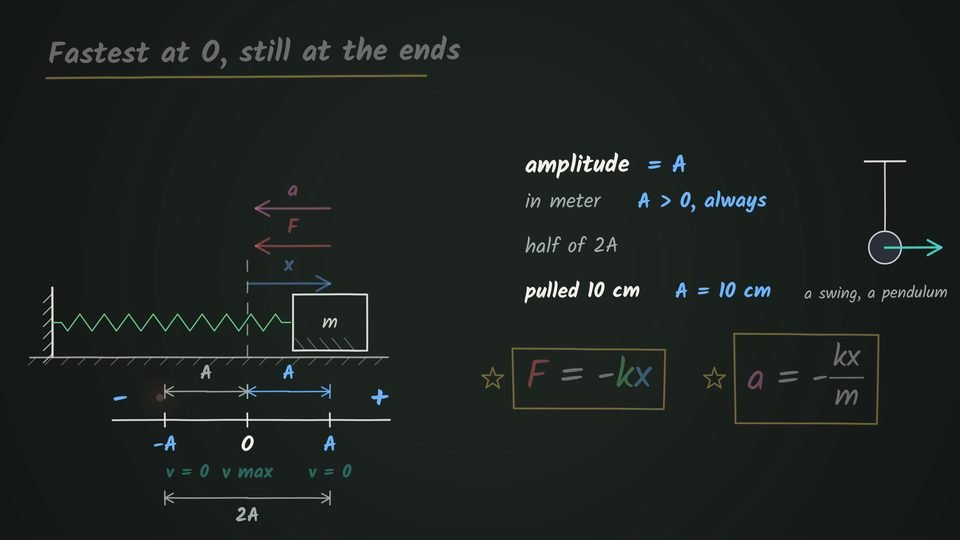 A spring-block on a floor with arrows for displacement x, force F and acceleration a, an axis marked −A, 0 and A with speed v = 0 at the ends and v max at the middle, notes on amplitude beside it, and the boxed formulas F = −kx and a = −kx/m.