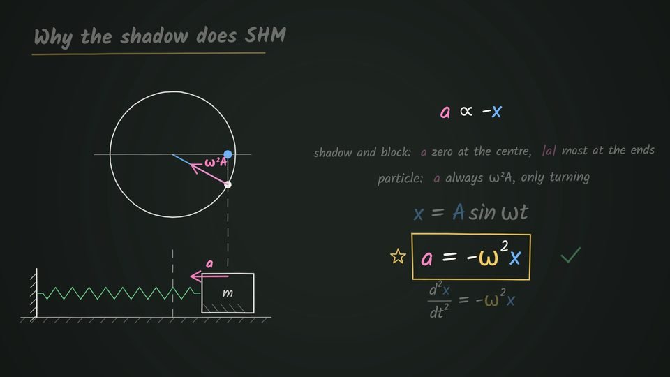 A reference circle with a particle and its blue shadow on the horizontal diameter, the acceleration ω²A marked on the particle pointing to the centre, a dashed line down to a block on a spring with acceleration a, and the formulas x = A sin ωt and a = −ω²x on the right.