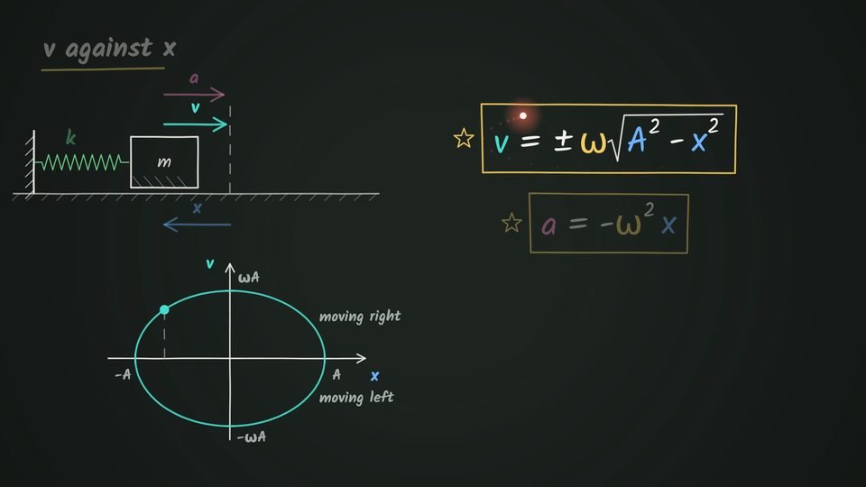A block of mass m on a spring of constant k with arrows marking a, v and x beside a dashed mean-position line, an ellipse of v against x with ωA and −ωA on the v axis and −A and A on the x axis, its upper half labelled moving right and its lower half moving left, and the boxed formulas v = ±ω√(A² − x²) and a = −ω²x.