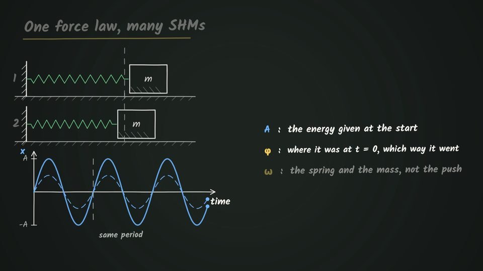 Two numbered spring-block systems with the blocks at different positions about a dashed vertical line, above an x against time graph of two sine curves of different heights, one of them dashed, that share the same period, beside notes saying A is the energy given at the start, φ is where it was at t = 0 and which way it went, and ω is the spring and the mass, not the push.