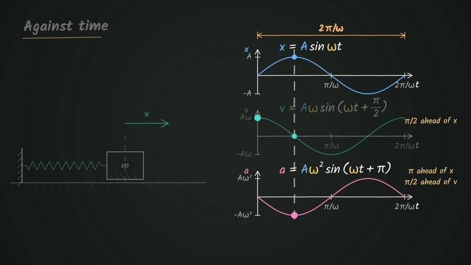 A block on a spring with a velocity arrow beside three stacked graphs against time over one period 2π/ω, showing x = A sin ωt, v = Aω sin(ωt + π/2) marked π/2 ahead of x, and a = Aω² sin(ωt + π) marked π ahead of x and π/2 ahead of v.