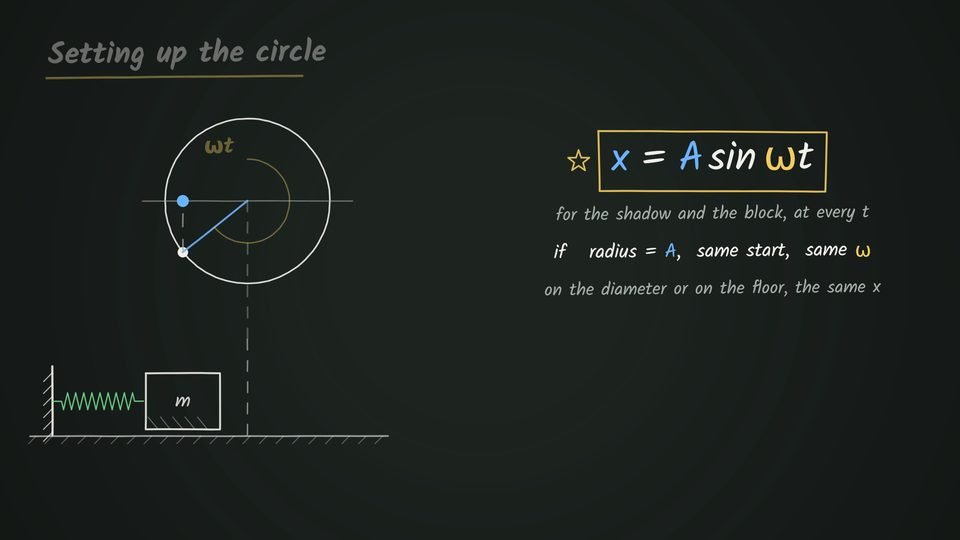 A chalkboard headed 'Setting up the circle' shows a spring and block on the floor, a reference circle above it with the particle turned through angle ωt and its shadow dropping down to the block, and the boxed formula x = A sin ωt.