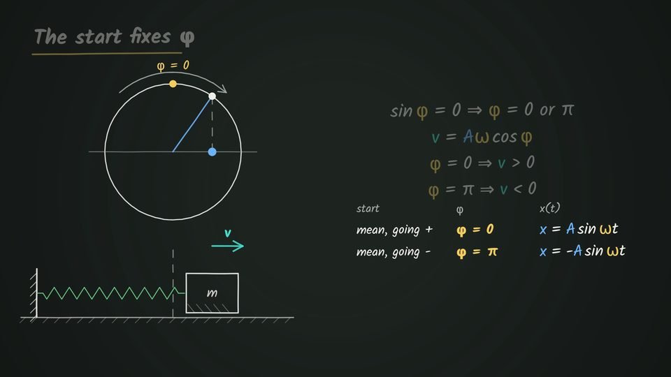 A chalkboard headed 'The start fixes φ' shows a reference circle with the starting point at the top marked φ = 0 and its shadow on the horizontal diameter, a spring-block below with a velocity arrow pointing right, and a table giving x = A sin ωt for a start at the mean going plus and x = −A sin ωt for a start at the mean going minus.