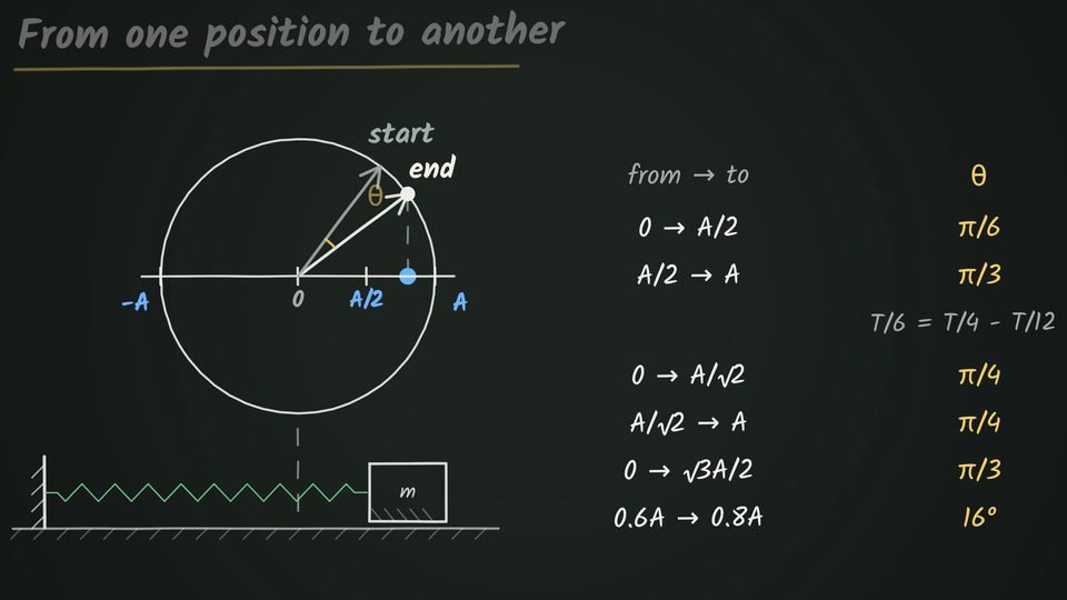 A chalkboard headed 'From one position to another' shows a reference circle whose start and end radii enclose the angle θ, with its diameter marked −A, 0, A/2 and A above a spring-block, and a table of angles such as 0 to A/2 giving π/6, A/2 to A giving π/3 and T/6 = T/4 − T/12.