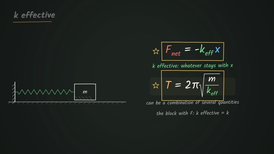 A chalkboard titled k effective shows a block of mass m on a floor joined to a wall by a spring, next to the starred boxed formulas F net = −k effective x and T = 2π√(m/k effective), with notes that k effective is whatever stays with x, can be a combination of several quantities, and equals k for the block with F.