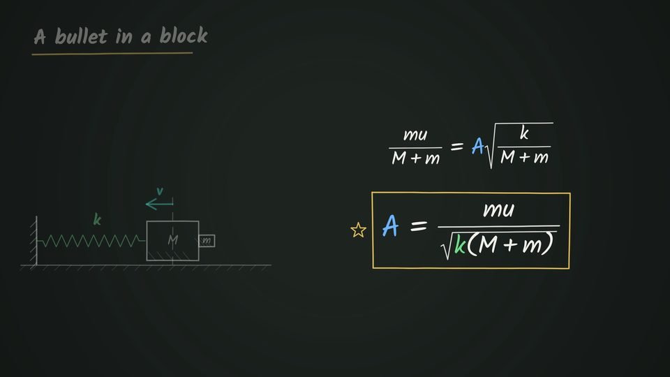 A chalkboard titled A bullet in a block shows a wall-mounted spring k joined to a block M with a small bullet m lodged on its right and a velocity arrow v pointing left, next to the equation m × u/(M + m) = A√(k/(M + m)) and the starred boxed result A = m × u/√(k(M + m)).