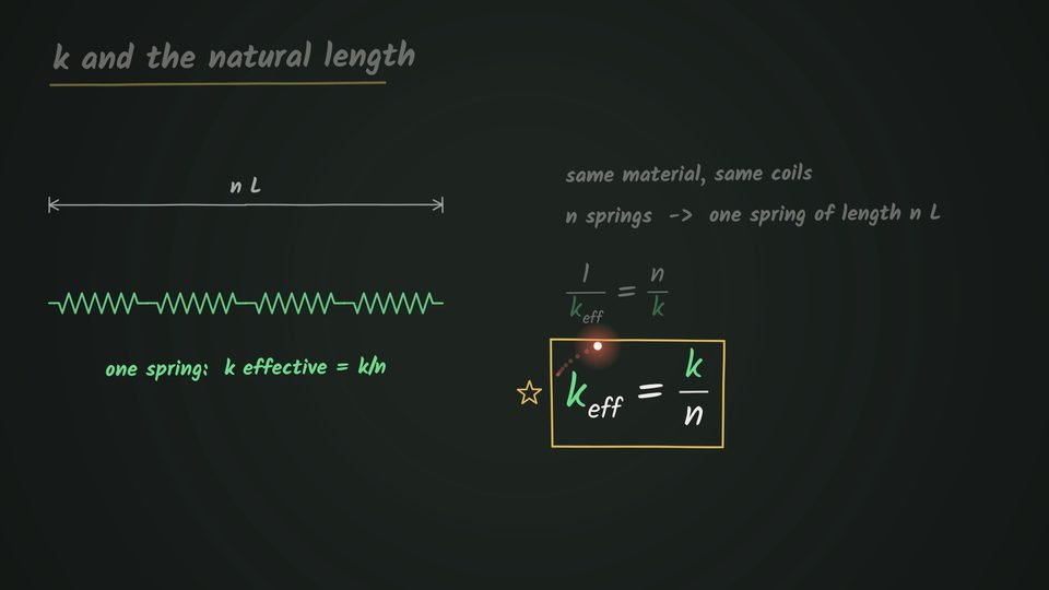 Chalkboard titled "k and the natural length": four identical green springs joined end to end form one long spring of length nL, with the boxed formula k effective = k/n for n springs of the same material and coils.