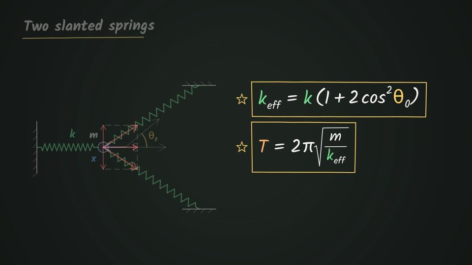 Chalkboard titled "Two slanted springs": a mass m is joined to a wall on its left by a horizontal spring k and pulled on its right by two slanted springs at angle θ0 above and below the line, with the boxed formulas k effective = k(1 + 2 cos²θ0) and T = 2π√(m/(k effective)).