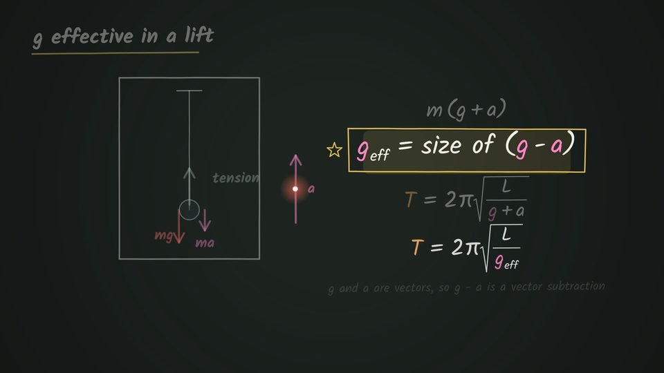 A pendulum bob hangs inside a box-shaped lift with mg and ma drawn downward and the tension upward, an upward acceleration arrow a beside it, and the boxed formula g effective = size of (g − a) with T = 2π√(L/g effective) on the right.