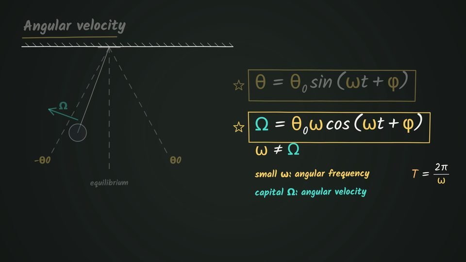 A pendulum swings between −θ0 and θ0 on either side of a dashed vertical equilibrium line, with an arrow Ω at the bob, beside the boxed formulas θ = θ0 sin(ωt + φ) and Ω = θ0 ω cos(ωt + φ) and the note ω ≠ Ω.