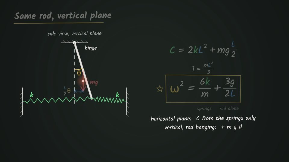 A rod hangs from a hinge at the top, tilted by an angle θ in a vertical plane, with its weight mg at the middle and a horizontal spring of constant k on each side of its lower end, beside the boxed formula ω² = 6k/m + 3g/(2L).
