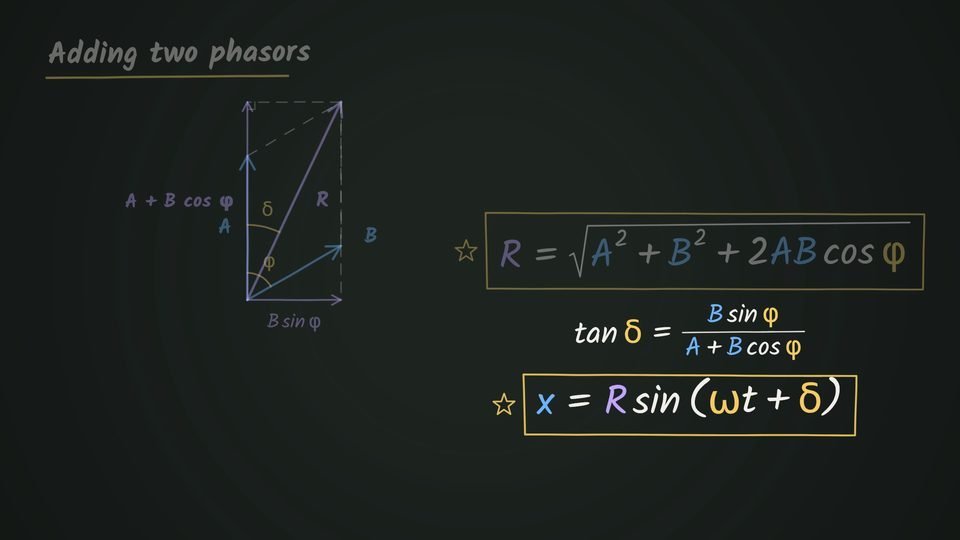 A chalkboard phasor diagram showing arrows A and B at angle φ with their resultant R at angle δ, beside the boxed formulas R = √(A² + B² + 2AB cos φ) and x = R sin(ωt + δ).