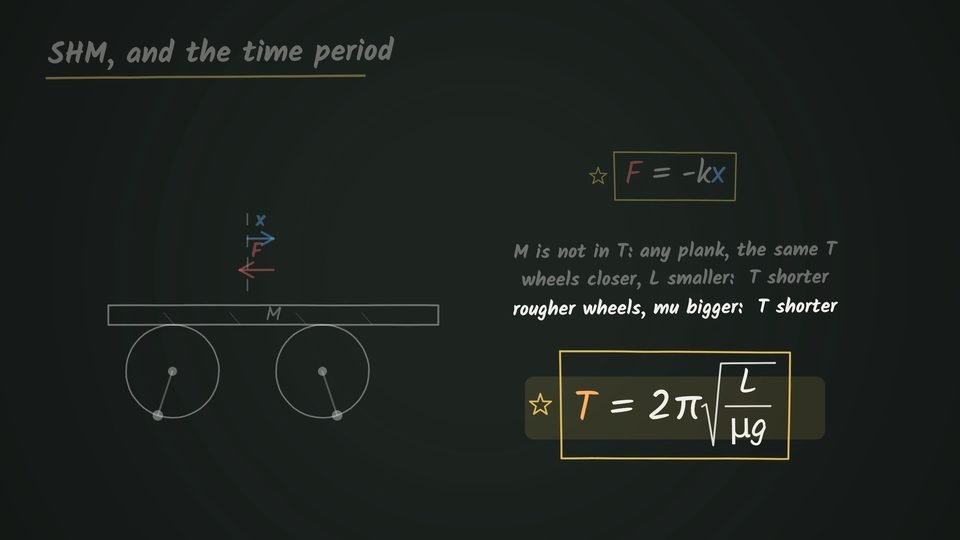 A chalkboard drawing of a plank of mass M resting on two wheels, with arrows for its displacement x and the opposite restoring force F, beside the boxed formulas F = −kx and T = 2π√(L/μg).