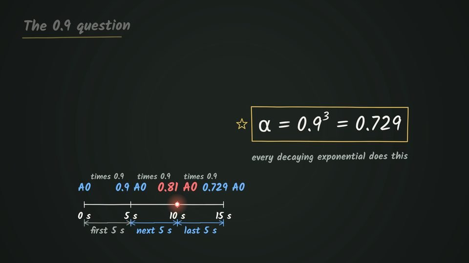 A chalkboard timeline from 0 s to 15 s in three 5 s steps, each multiplying the amplitude by 0.9 (A₀, 0.9 A₀, 0.81 A₀, 0.729 A₀), beside the boxed result α = 0.9³ = 0.729.