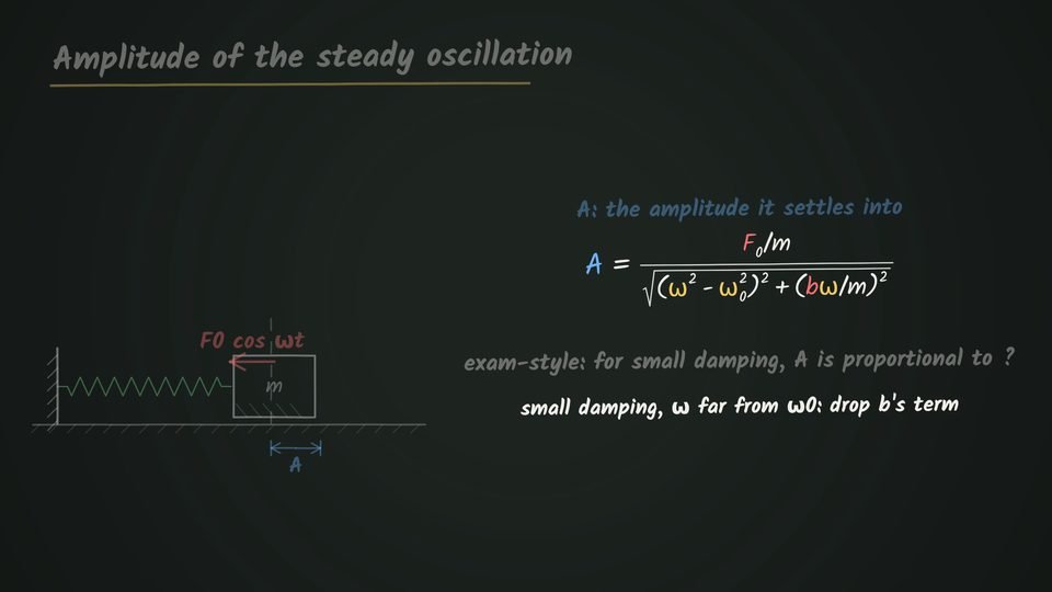 A chalkboard titled 'Amplitude of the steady oscillation' shows a block of mass m on a spring fixed to a wall with a force F0 cos ωt acting on it and the amplitude A marked, beside the formula A = (F0/m) / √((ω² − ω0²)² + (bω/m)²) and a note that for small damping with ω far from ω0 the b term is dropped.