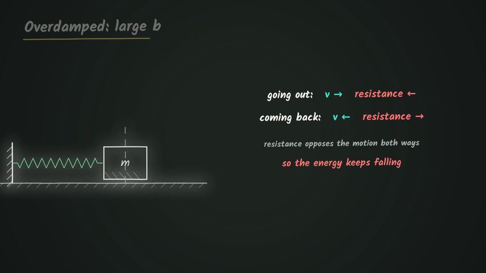 A chalkboard titled 'Overdamped: large b' shows a block of mass m on a spring fixed to a wall, with notes that going out the velocity points right while the resistance points left, coming back the velocity points left while the resistance points right, so the resistance opposes the motion both ways and the energy keeps falling.