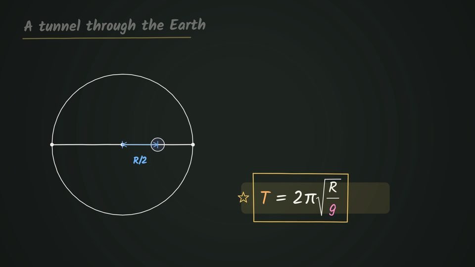 The board from lecture 24: a tunnel through the Earth, with T = 2π√(R/g).