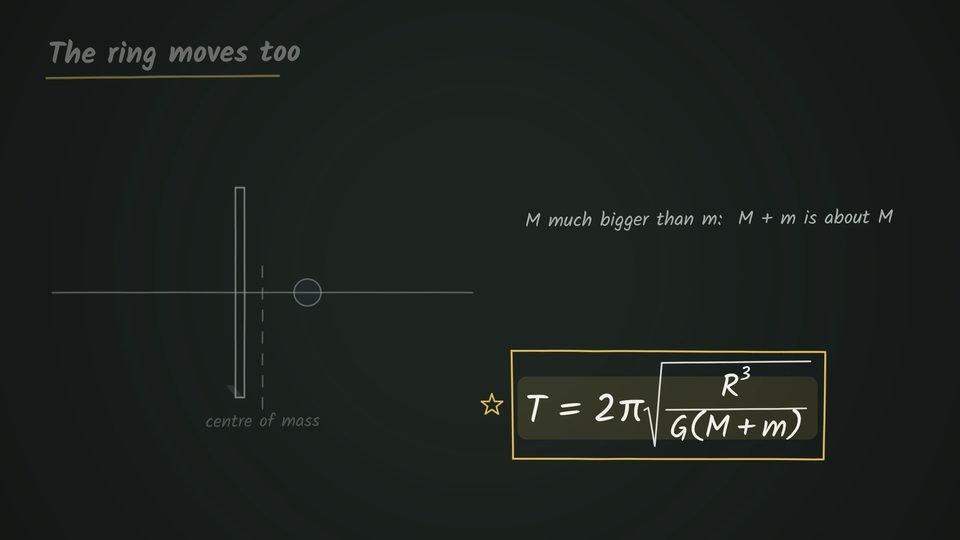 A chalkboard titled 'The ring moves too' shows a ring edge-on as a thin vertical bar on a horizontal axis, a small circle for the particle to its right, a dashed vertical line marking the centre of mass between them, and the boxed formula T = 2π√(R³/(G(M + m))) beside the note that M + m is about M when M is much bigger than m.