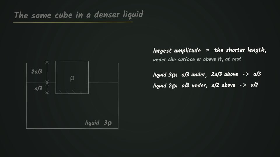 A chalkboard titled 'The same cube in a denser liquid' shows a cube of density ρ floating in a tank of liquid 3ρ with a/3 below the surface and 2a/3 above it, beside the rule that the largest amplitude equals the shorter length, under the surface or above it at rest, which gives a/3 for liquid 3ρ and a/2 for liquid 2ρ.